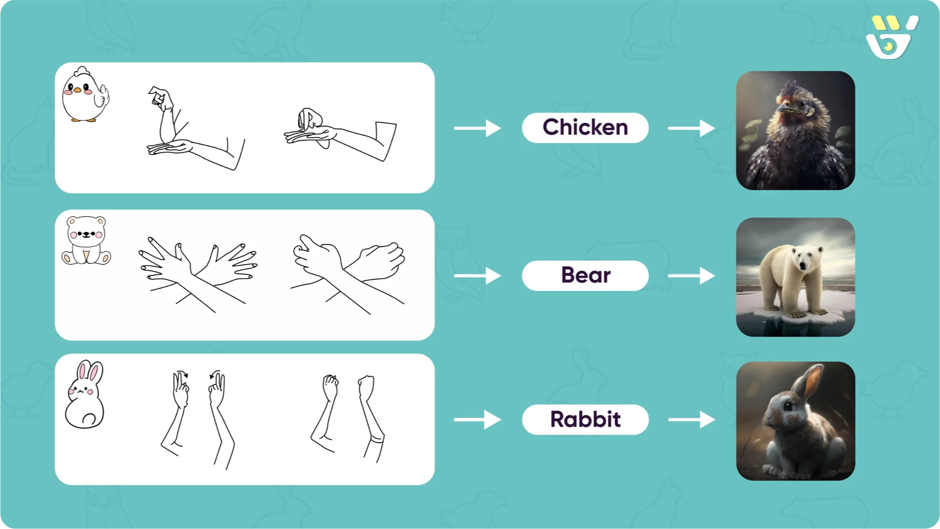 A diagram of the product concept: three rows showing each animal's cartoon icon and hand gesture illustration on the left, the word label in the middle, and an AI-generated photograph of the real animal on the right — bear, chicken, and rabbit — illustrating the gesture-to-image feedback loop